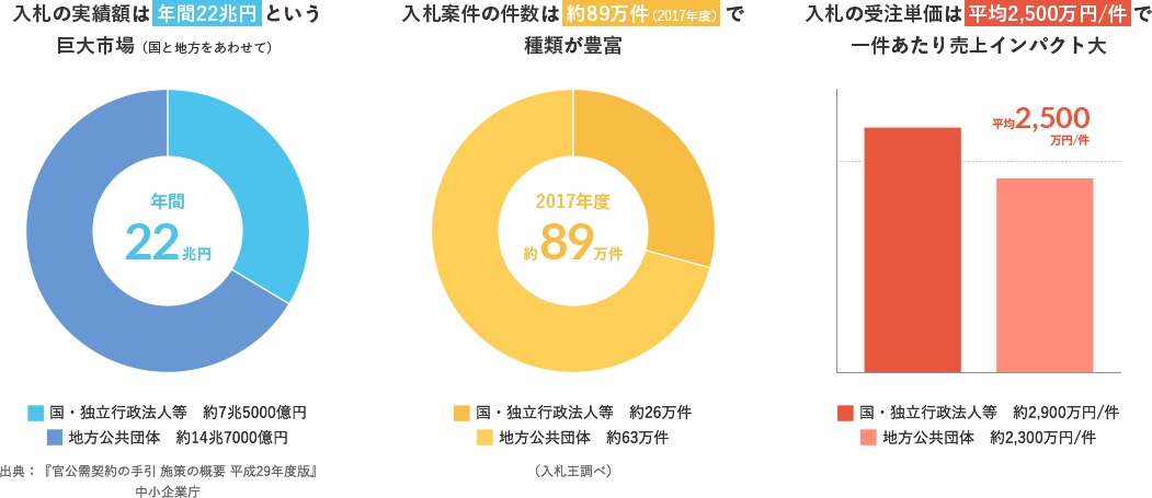 数字で見る入札市場